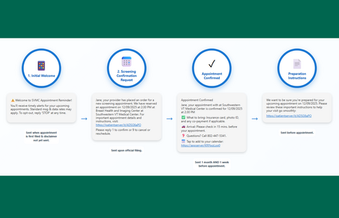 A graphic representation of SVMC's new text appointment reminders
