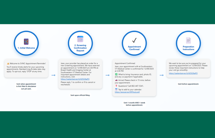 A graphic representation of SVMC's new text appointment reminders